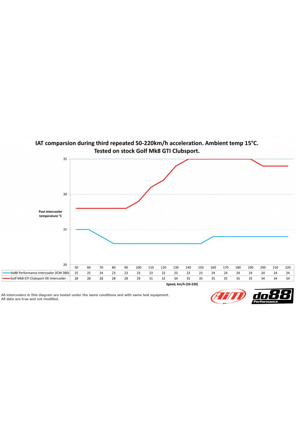 DO88 intercooler kit 2.0TSI MQB EVO Gen4 - Audi