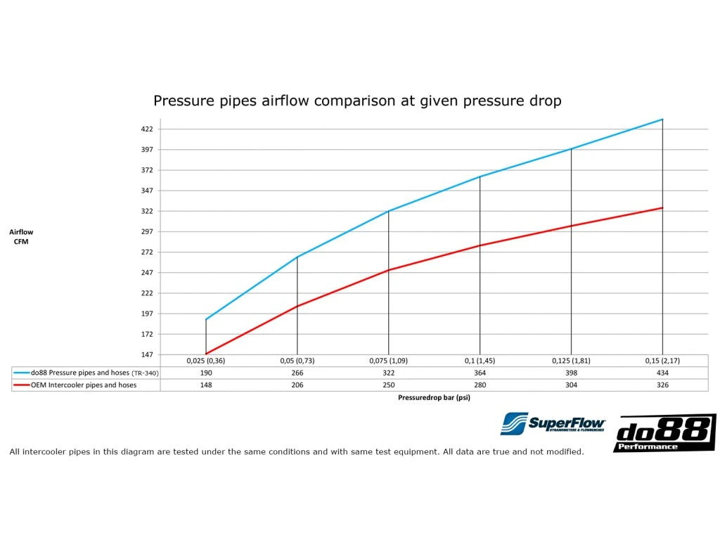 do88 tlakové vedení pro Seat 2.0TSI MQB s OEM intercoolerem