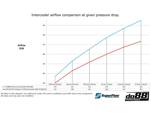 do88 intercooler kit pro vozy Audi 2.0TSI MQB EVO Gen4