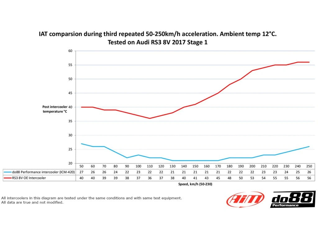do88 intercooler kit s vedením Audi RS3 8V/8Y a TTRS 8S