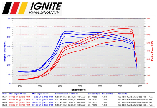 Daily drive MK7.5R s časem 10,01 sekundy na čtvrt míle! To je Ignite Performance.