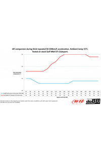 DO88 intercooler kit s vedením 2.0TSI MQB EVO Gen4 - Audi