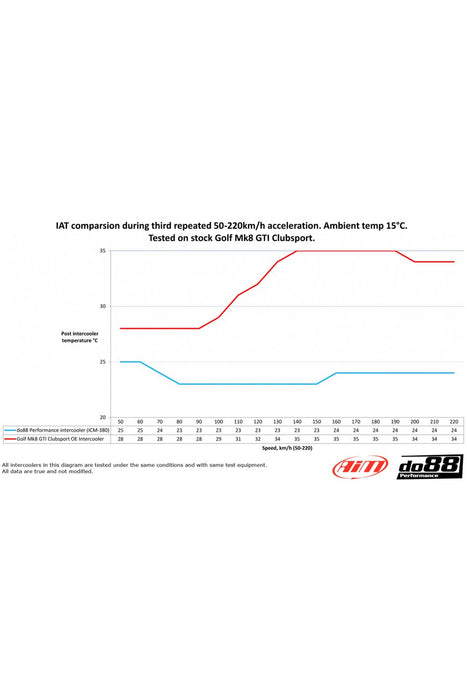 DO88 intercooler kit 2.0TSI MQB EVO Gen4