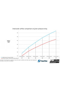 DO88 intercooler kit 2.0TSI MQB EVO Gen4 - Audi