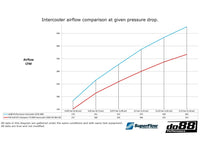 do88 intercooler kit pro vozy Škoda 2.0TSI MQB EVO Gen4