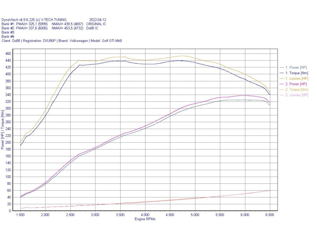 do88 intercooler kit pro vozy Škoda 2.0TSI MQB EVO Gen4