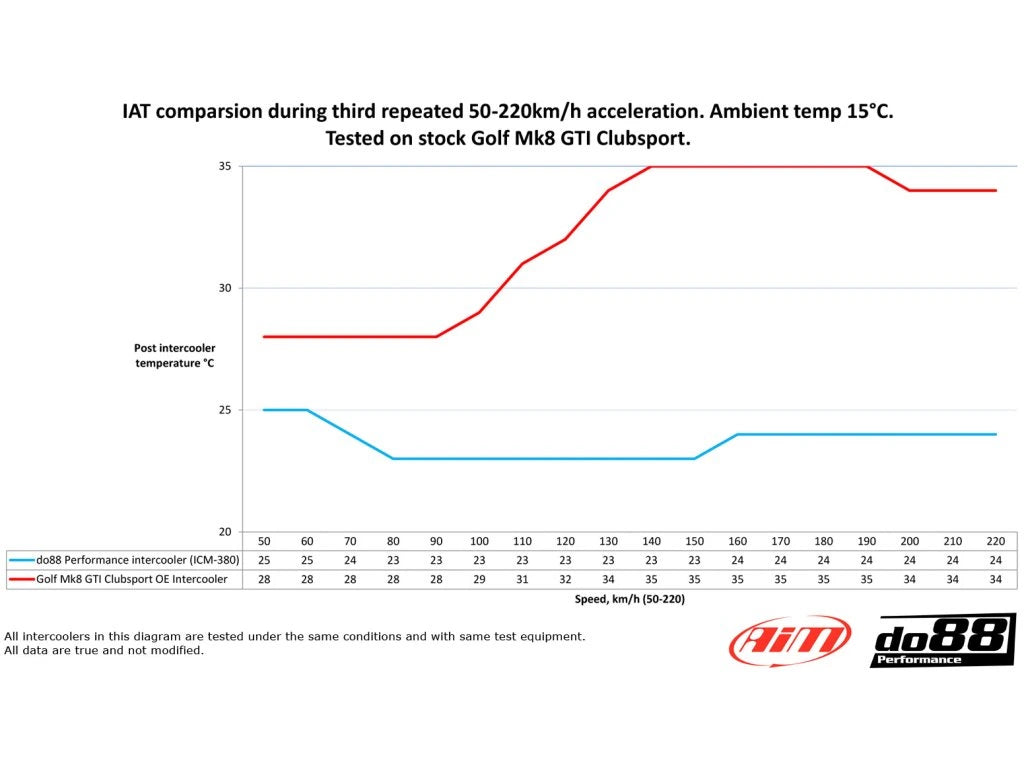 do88 intercooler kit pro vozy Škoda 2.0TSI MQB EVO Gen4