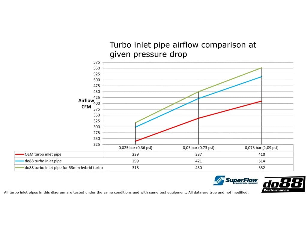 do88 zesílený vstup do turbodmychadla s vedením Seat 1.8TSI 2.0TSI MQB