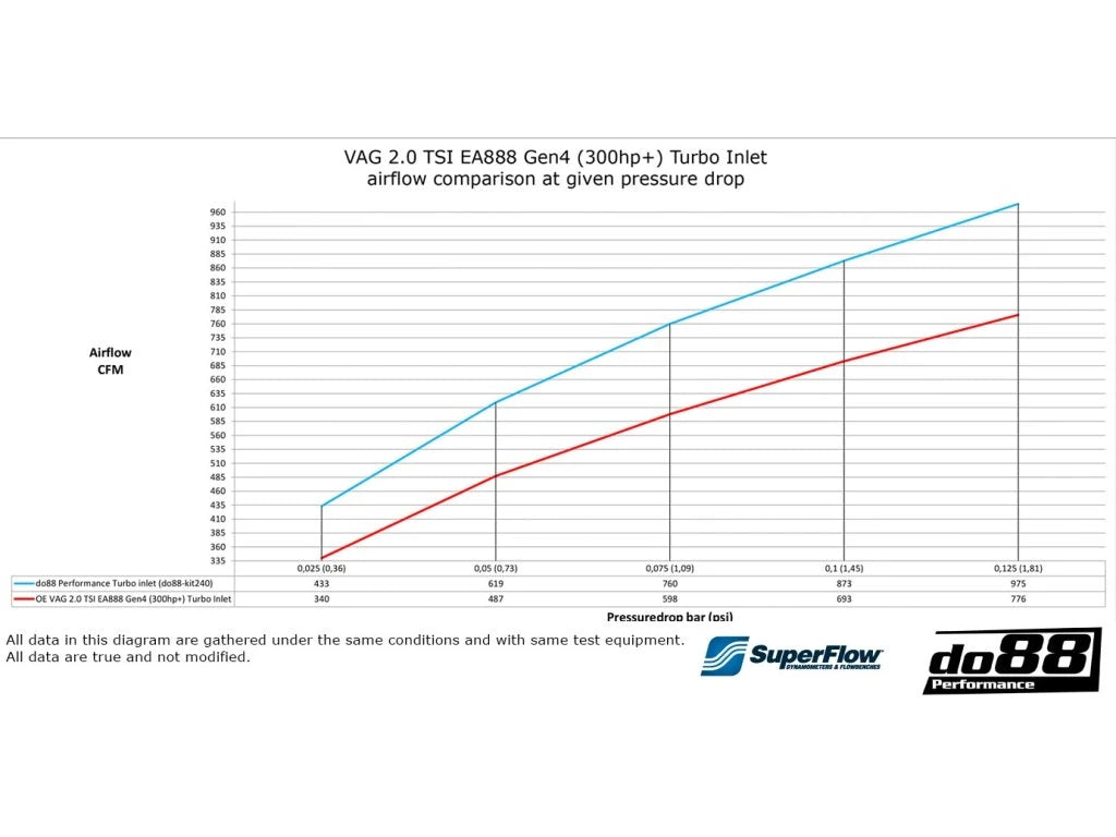 do88 zesílený vstup do turbodmychadla s vedením Seat a Cupra 2.0TSI MQB EVO 280PS+
