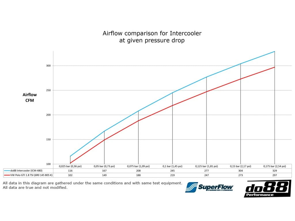 do88 intercooler kit pro Seat Ibiza Cupra 1.8TSI