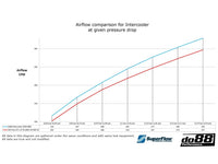 do88 intercooler kit pro Seat Ibiza Cupra 1.8TSI
