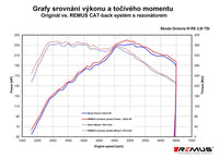Remus Zadní tlumiče s integrovanými ventily pro regulaci zvuku Octavia III