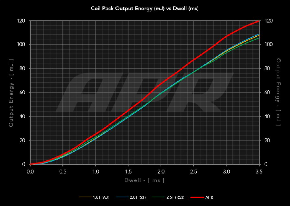APR Sportovní zapalovací modul 2.0TSI 2.5TFSI a další - Audi