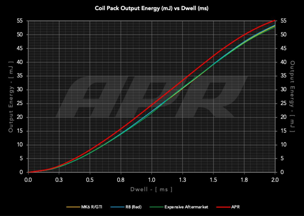 APR Sportovní zapalovací modul 2.0TSI/TFSI EA113 EA888 - Audi