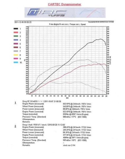 TTS Performance Audi B7 RS4 4.2 FSI V8 Kompresor kit